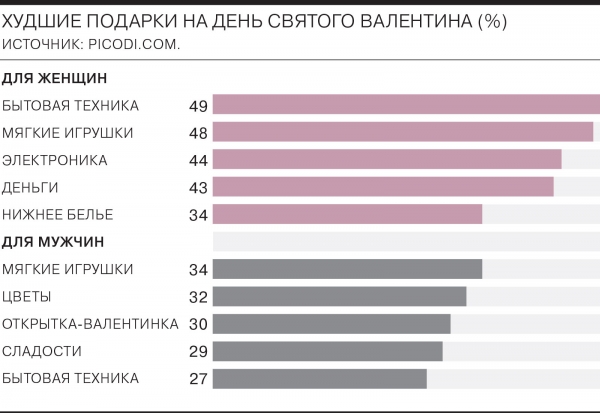 Худшие подарки на День святого Валентина и популярные любовные прозвища французов