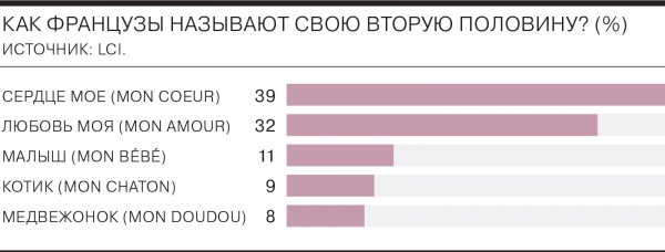 Худшие подарки на День святого Валентина и популярные любовные прозвища французов
