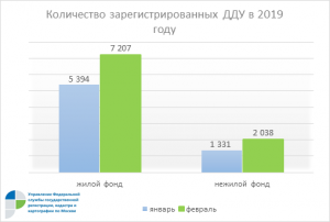 Столичный Росреестр: ДДУ +34%, ипотека +26%, купля-продажа +24%