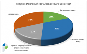 Столичный Росреестр: в феврале получено рекордное число заявлений онлайн