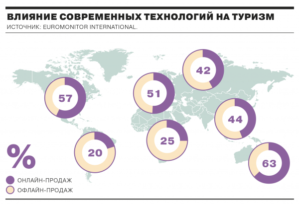 Мировой туризм подрос и оцифровался