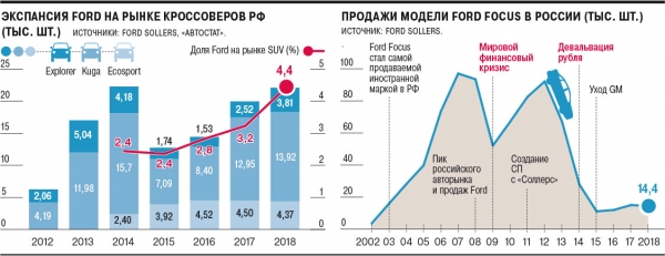 Почему пал Ford Ross