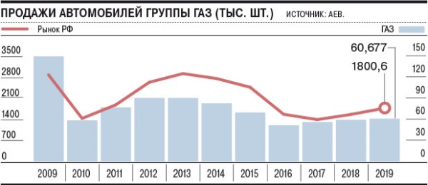 Раз на ГАЗ не приходится