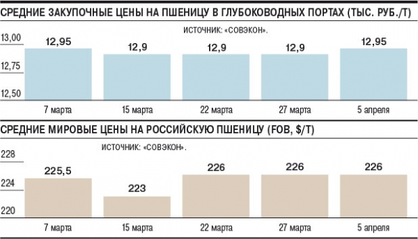 Цены на пшеницу растут в портах