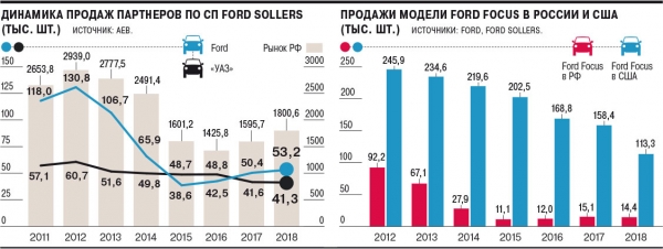 Почему пал Ford Ross