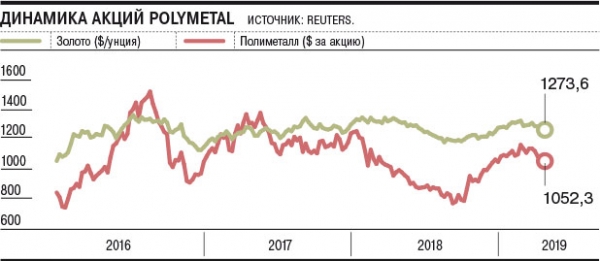 Polymetal зайдет на биржу через миноритария