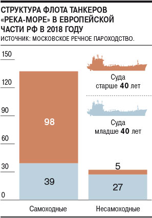 На старые танкеры точат нож