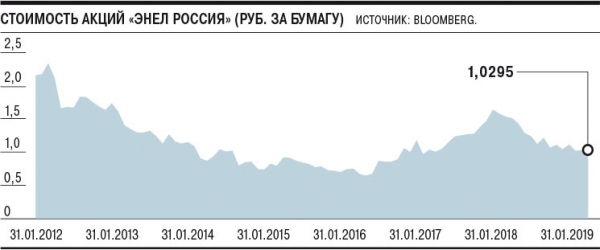 Enel недосчитается акционеров