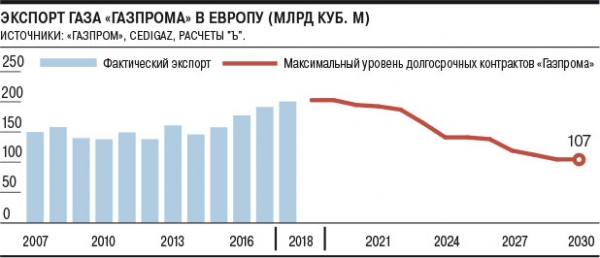 «Северный поток-2» прокачает иски