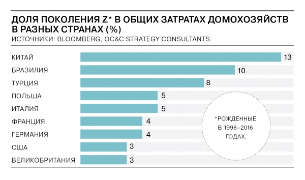 Люди Зет выходят на тропу потребления