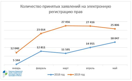 Более 115 тыс. обращений онлайн получено столичным Росреестром в текущем году