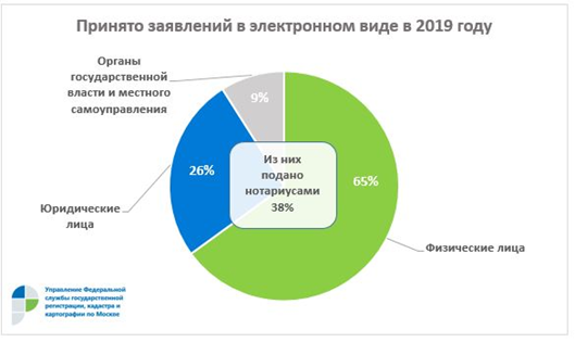 Более 115 тыс. обращений онлайн получено столичным Росреестром в текущем году