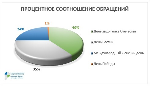 Свыше 3 тысяч москвичей получили услуги Росреестра в праздничные дни в ускоренном порядке