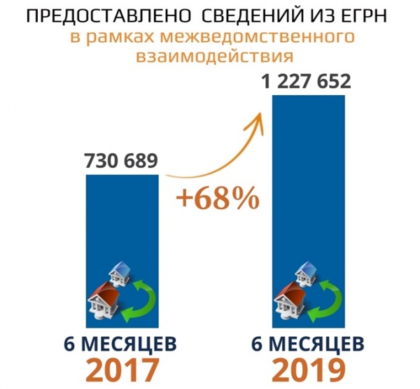Межведомственное взаимодействие упрощает процедуру получения государственных услуг