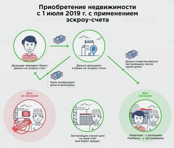 Оформить права на квартиру в новостройке при использовании застройщиком эскроу-счетов станет проще