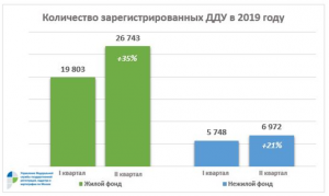 Росреестр по Москве: в июне зафиксирован рекордный за все годы спрос на новостройки