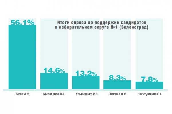 На выборах в Зеленограде есть явный лидер – соцопрос