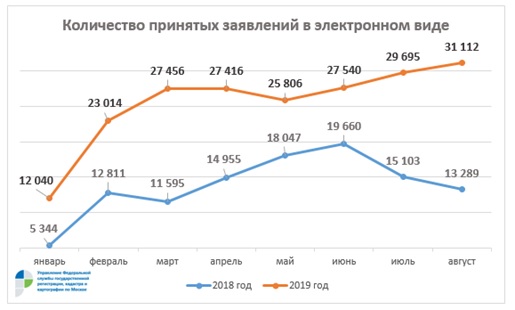 Столичный Росреестр: в августе принято рекордное число обращений онлайн  