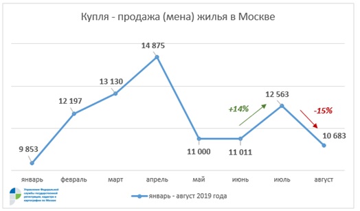 Росреестр по Москве отмечает сезонное колебание спроса на вторичном рынке жилья