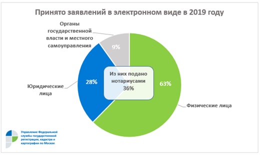 Столичный Росреестр: в августе принято рекордное число обращений онлайн  