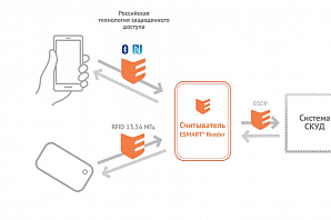 
		                    Группа компаний ISBC представила свою технологию ESMART® Доступ. 		                