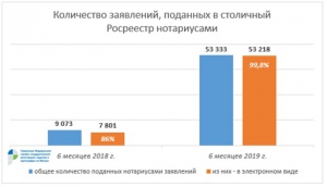 Почти 100% обращений от нотариусов поступило в столичный Росреестр в электронном виде
