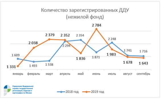 Росреестр по Москве: в сентябре на 12% выросло число зарегистрированных ДДУ в жилом фонде