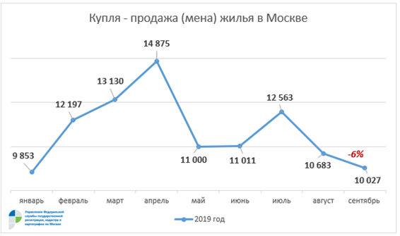 В Москве число оформленных сделок на вторичном рынке жилья сопоставимо с прошлым годом