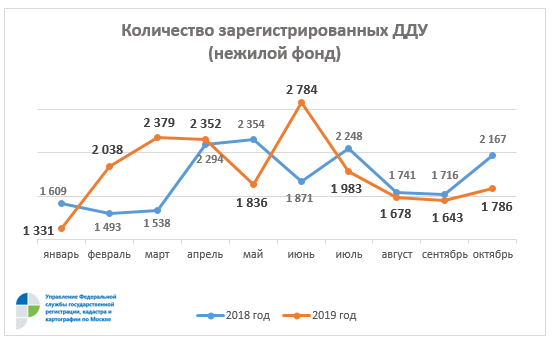 Росреестр по Москве: в октябре отмечена положительная динамика количества зарегистрированных ДДУ 