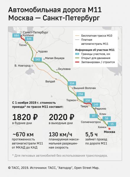 Источник: открытие трассы М11 Москва - Санкт-Петербург планируется на следующей неделе 