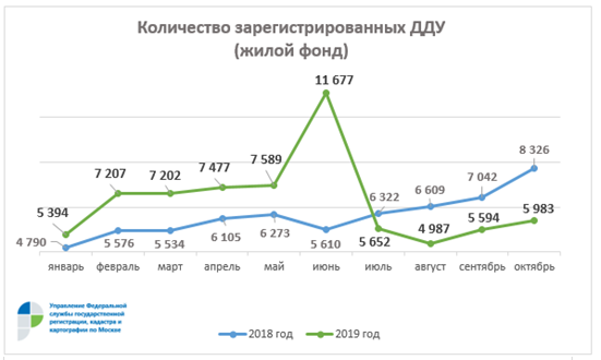 Росреестр по Москве: в октябре отмечена положительная динамика количества зарегистрированных ДДУ 