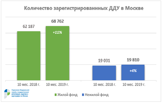 Росреестр по Москве: в октябре отмечена положительная динамика количества зарегистрированных ДДУ 
