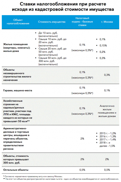 Кадастровая палата по Москве и столичное Налоговое управление разъясняют порядок расчета налога на недвижимость