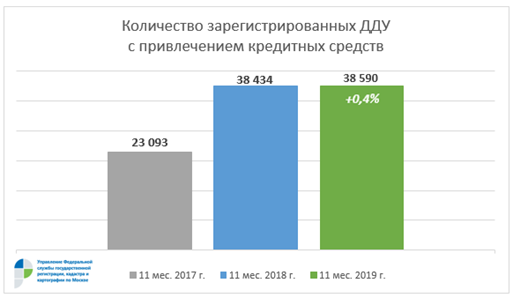 В ноябре половина ДДУ оформлена москвичами с привлечением кредитов 