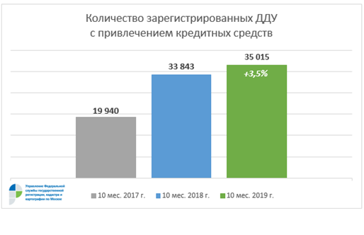 В Москве 40% ДДУ оформляется с привлечением кредитов
