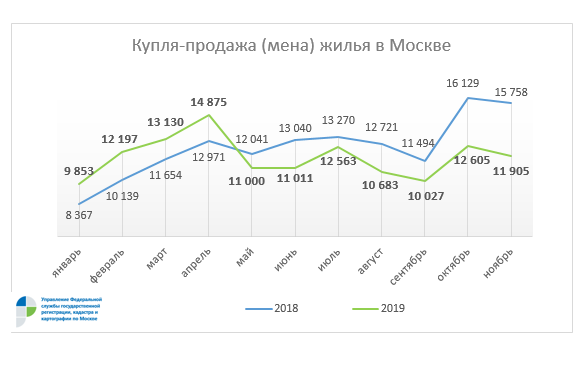 Росреестр по Москве: число оформленных сделок купли-продажи жилья снизилось на 6%