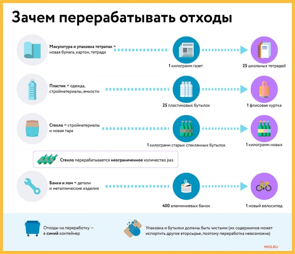 На mos.ru появилась пошаговая инструкция о раздельном сборе отходов 