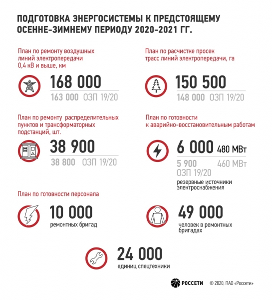 «Россети» приступили к подготовке электросетевого комплекса к предстоящему осенне-зимнему периоду 2020-2021 годов 