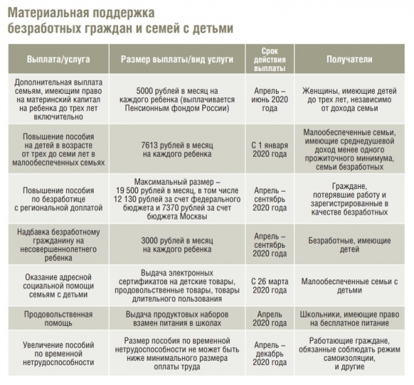 Список мер социальной поддержки москвичей