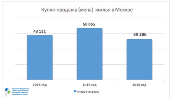 В апреле почти в три раза сократился показатель зарегистрированных переходов прав на вторичном рынке недвижимости Москвы