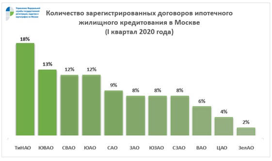 Наибольшая часть всех зарегистрированных ДДУ и ипотек в столице приходится на Новую Москву