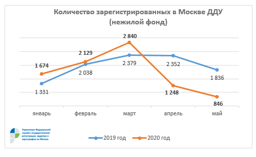В Москве на четверть снизилось число сделок на первичном рынке жилья