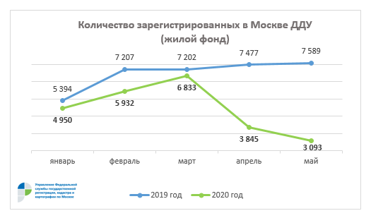 В Москве на четверть снизилось число сделок на первичном рынке жилья