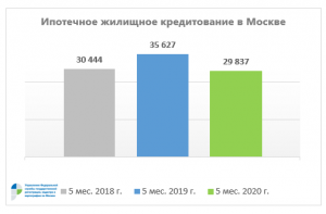 Число зарегистрированных в столице ипотек снижается