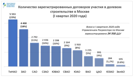 Наибольшая часть всех зарегистрированных ДДУ и ипотек в столице приходится на Новую Москву
