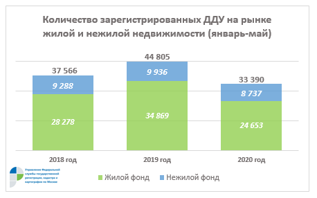 В Москве на четверть снизилось число сделок на первичном рынке жилья