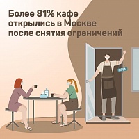 В Москве возобновили работу около 12 тысяч кафе и ресторанов