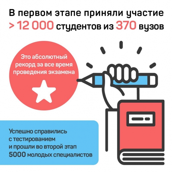 Студенты МИЭТ показали хорошие результаты на Добровольном квалификационном экзамене