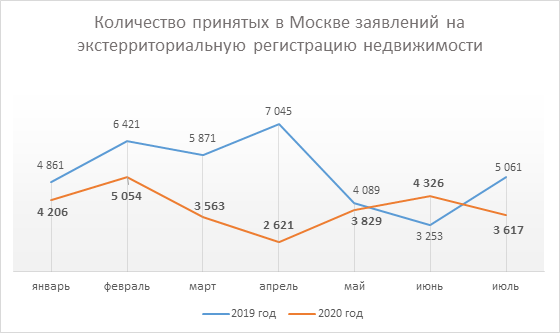 Столичный Росреестр: где москвичи чаще всего регистрируют недвижимость