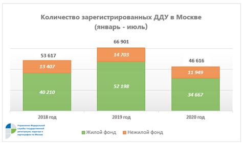 В Москве растет число договоров на первичном рынке жилья